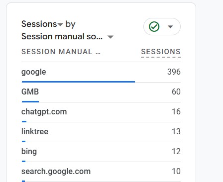 Google Analytics sessions by source: google 396, GMB 60, chatgpt.com 16, linktree 13, bing 12, search.google.com 10