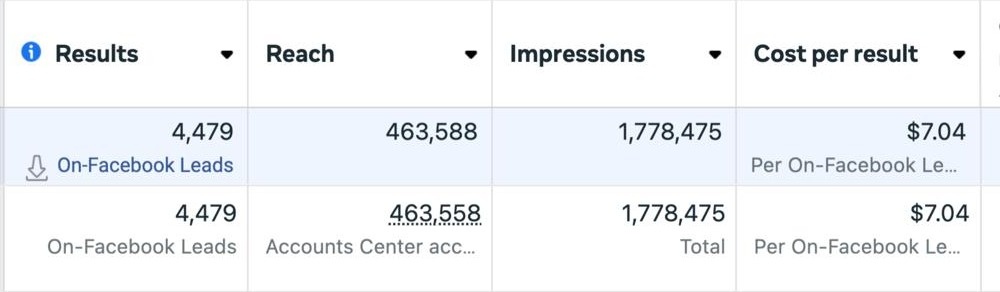 Meta Ads Manager, top lead ad: 4,479 on-Facebook leads, 1,778,475 impressions, $7.04 per lead