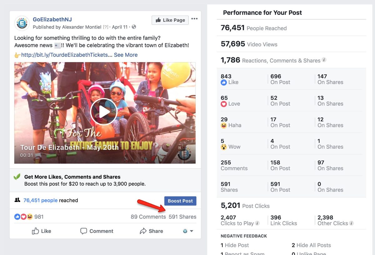 GoElizabethNJ Facebook post promoting the Tour de Elizabeth to families, with insights: 76,451 people reached, 57,695 video views, 1,786 reactions, comments and shares, 591 shares, 5,201 post clicks