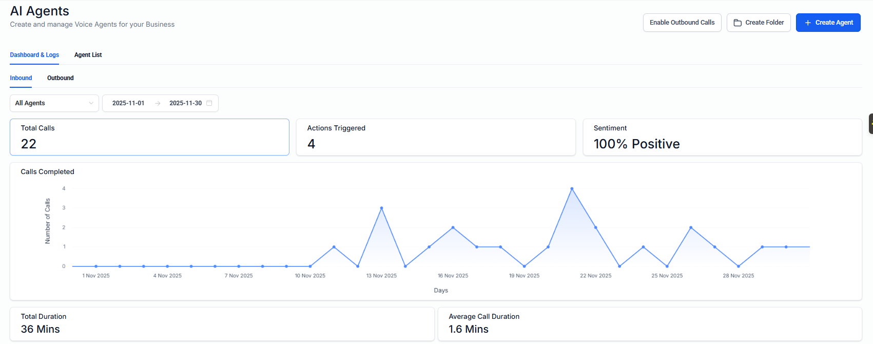 Verified live AI receptionist dashboard showing 22 total calls, 4 actions triggered, and 100% positive sentiment over the first 14 days