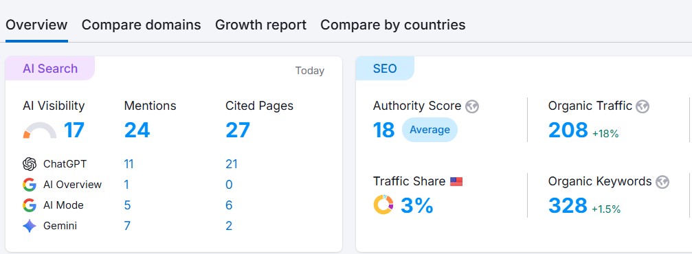 Semrush overview: AI visibility 17, 24 mentions and 27 cited pages across ChatGPT, Google AI Overview, Google AI Mode and Gemini; organic traffic 208, up 18%; 328 organic keywords