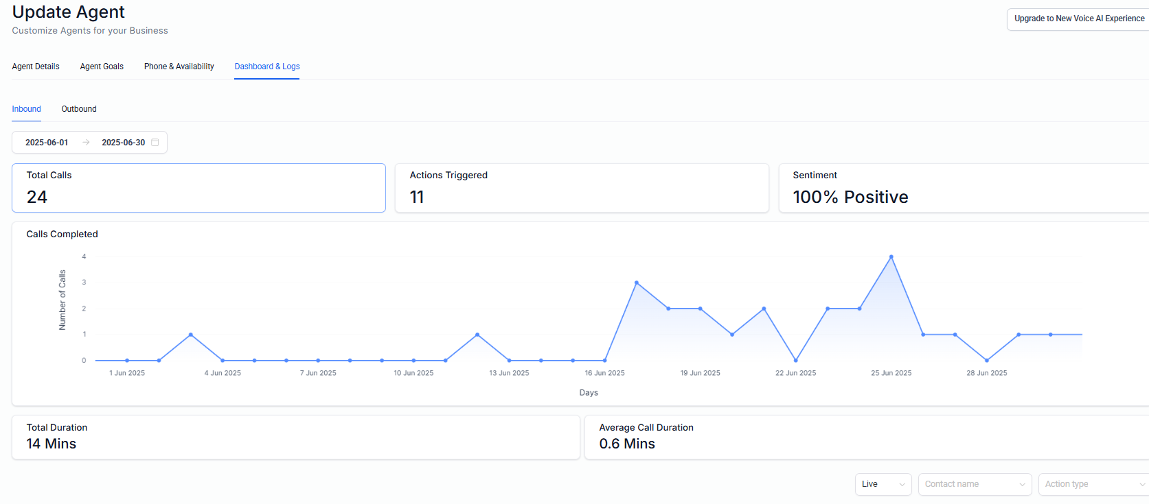 Vitality Home Healthcare inbound dashboard, June 2025: 24 calls, 11 actions triggered, 100% positive sentiment.