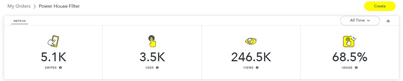 Snapchat geofilter dashboard for the Power House filter: 5.1K swipes, 3.5K uses, 246.5K views, 68.5% usage